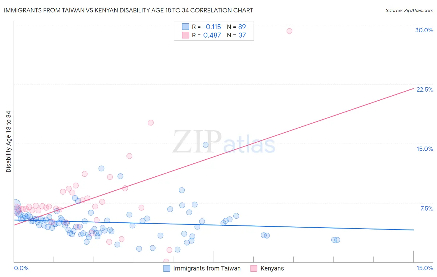 Immigrants from Taiwan vs Kenyan Disability Age 18 to 34