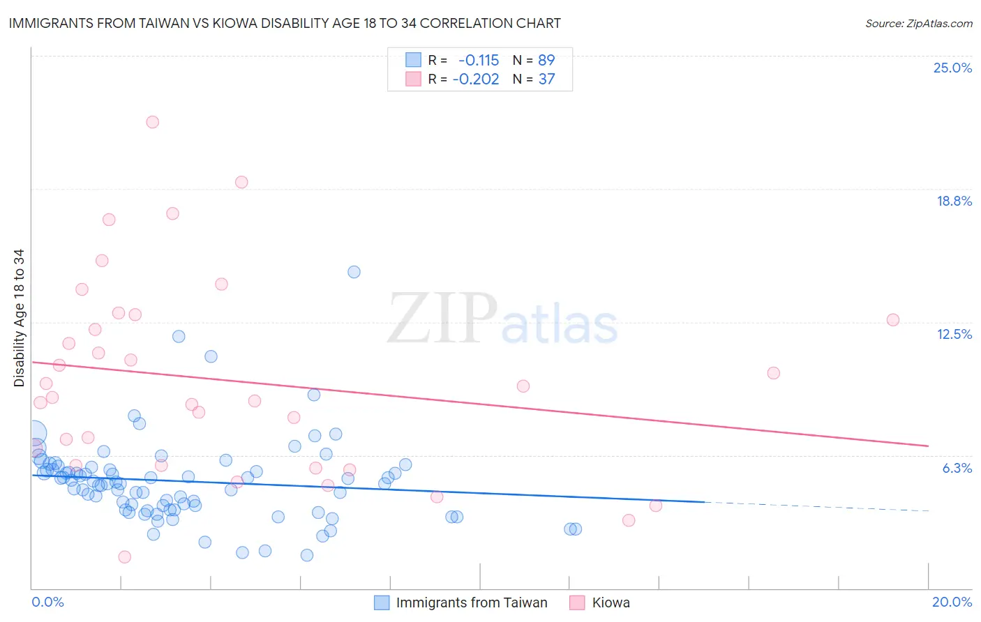 Immigrants from Taiwan vs Kiowa Disability Age 18 to 34