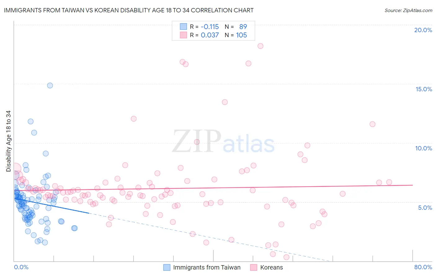 Immigrants from Taiwan vs Korean Disability Age 18 to 34