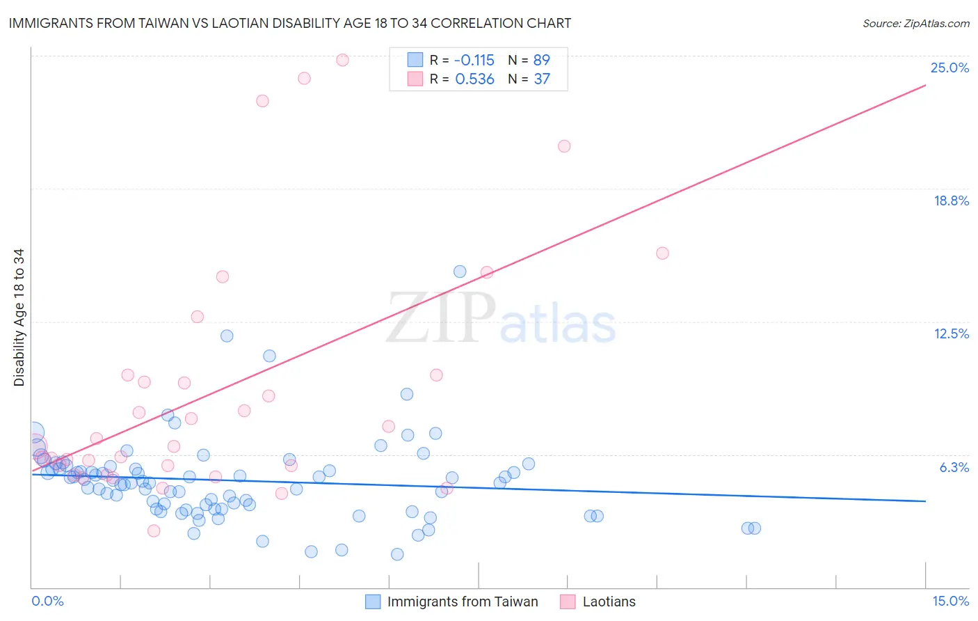 Immigrants from Taiwan vs Laotian Disability Age 18 to 34
