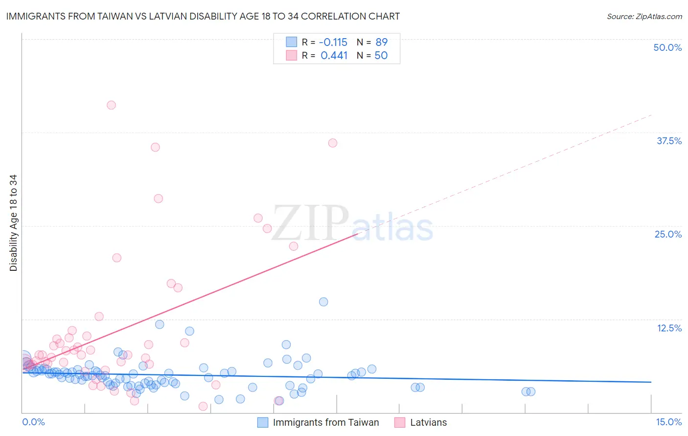 Immigrants from Taiwan vs Latvian Disability Age 18 to 34