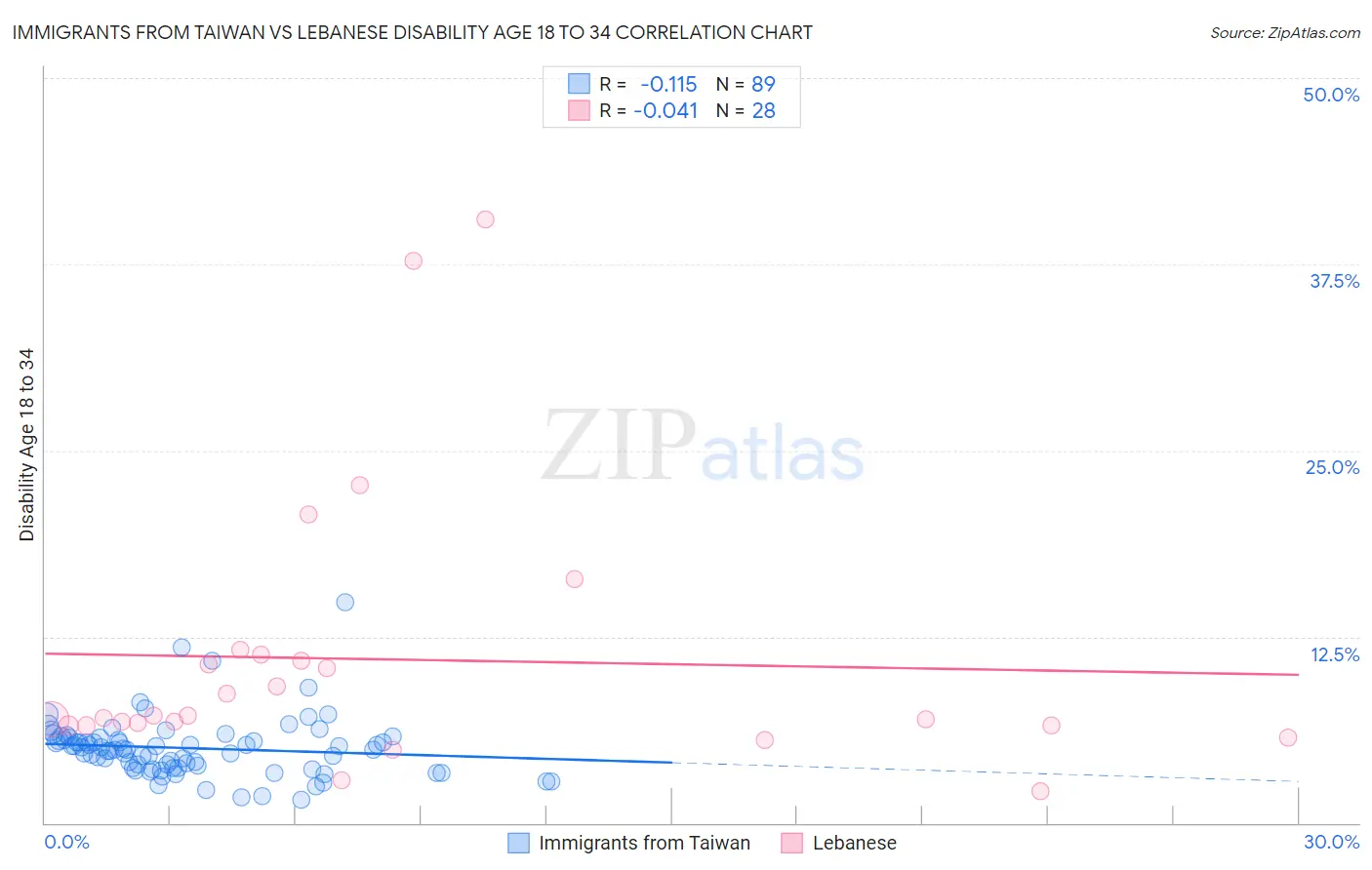 Immigrants from Taiwan vs Lebanese Disability Age 18 to 34