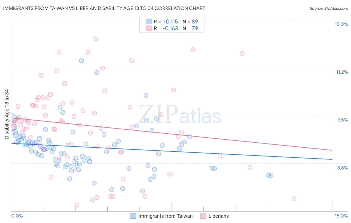 Immigrants from Taiwan vs Liberian Disability Age 18 to 34
