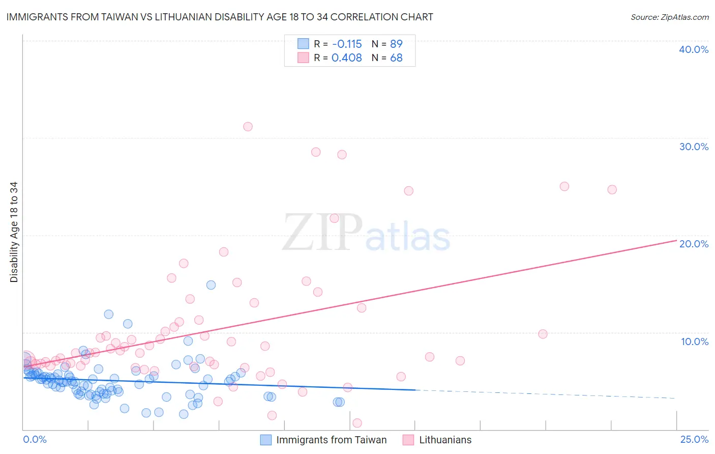 Immigrants from Taiwan vs Lithuanian Disability Age 18 to 34