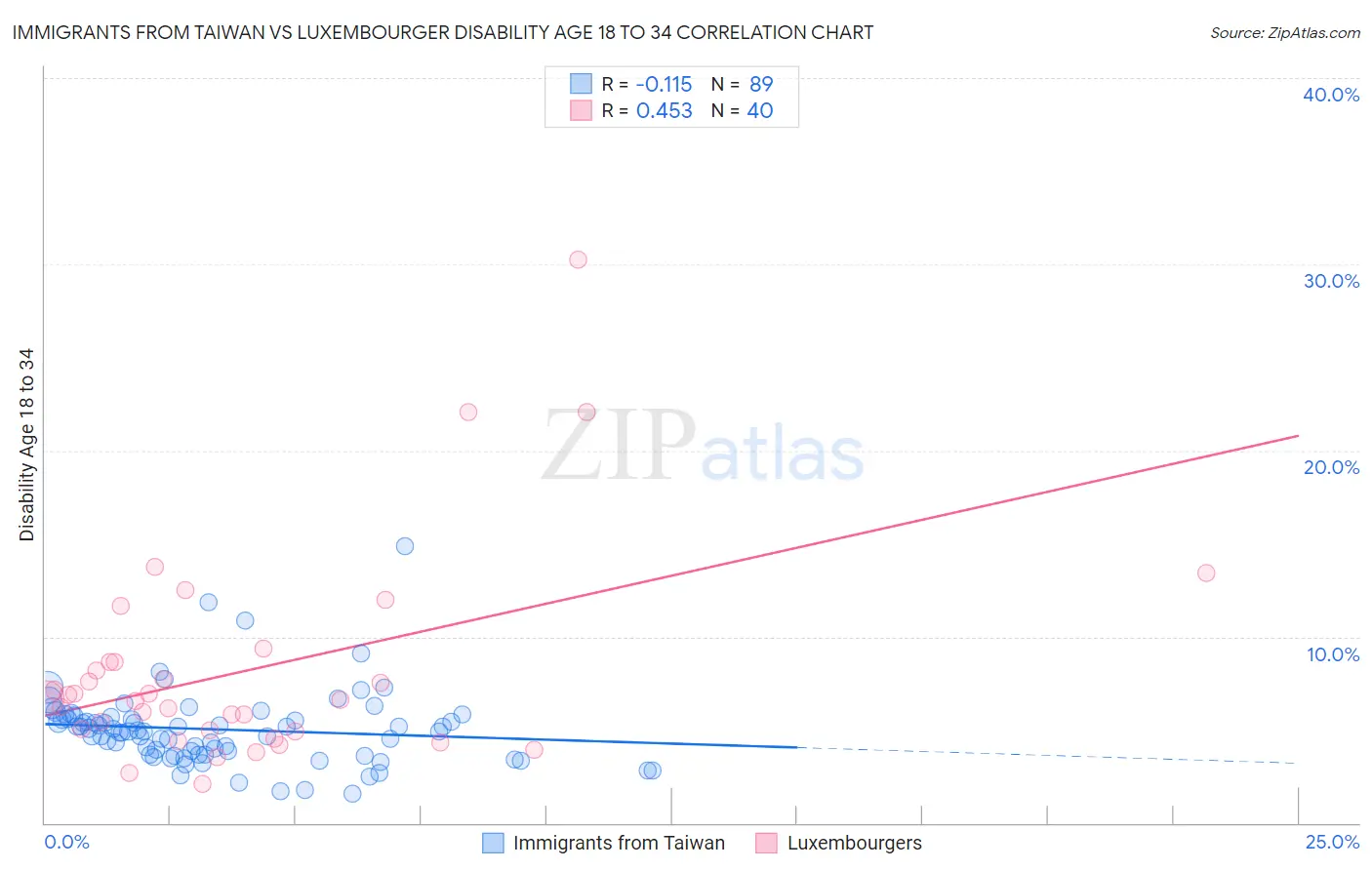 Immigrants from Taiwan vs Luxembourger Disability Age 18 to 34