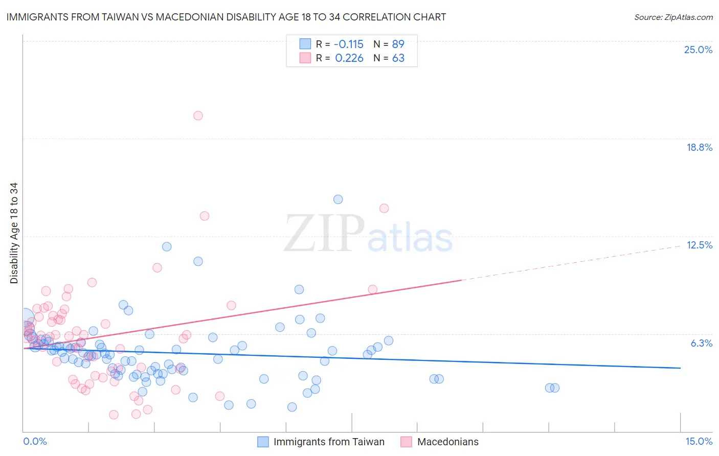 Immigrants from Taiwan vs Macedonian Disability Age 18 to 34