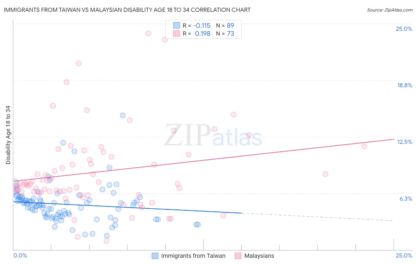 Immigrants from Taiwan vs Malaysian Disability Age 18 to 34