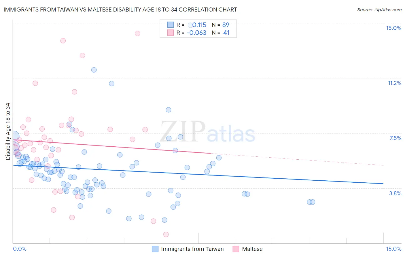 Immigrants from Taiwan vs Maltese Disability Age 18 to 34