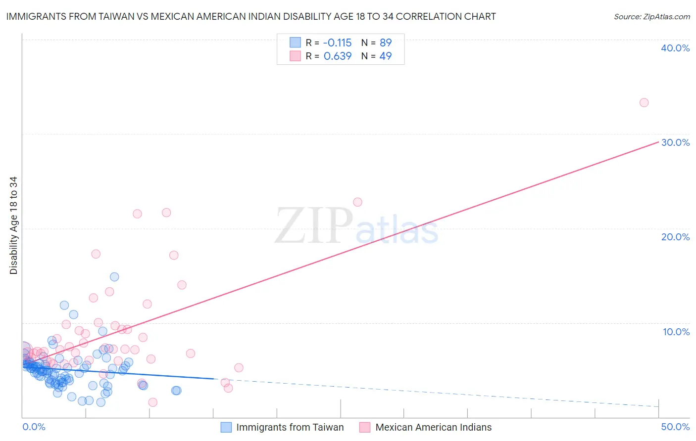 Immigrants from Taiwan vs Mexican American Indian Disability Age 18 to 34