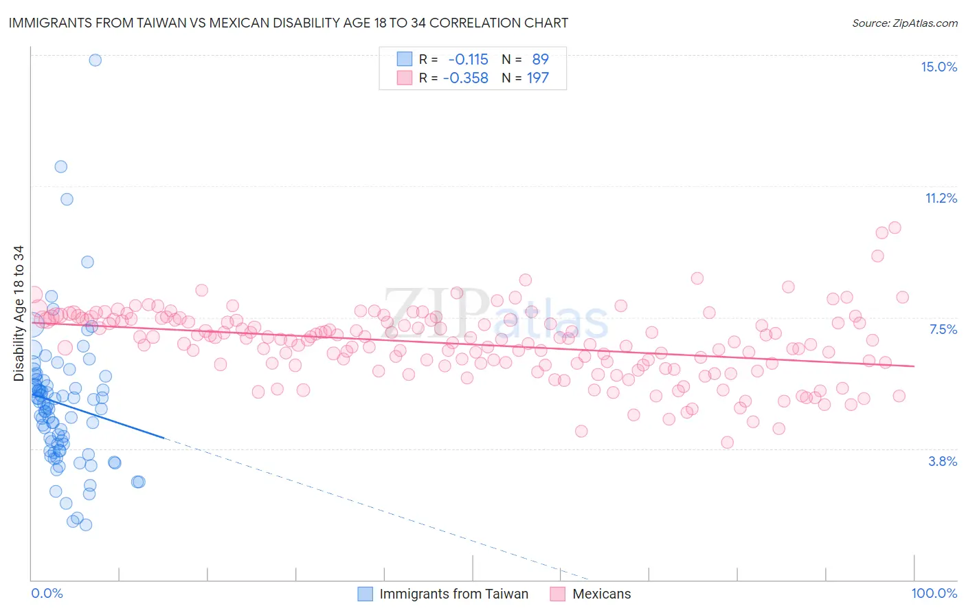 Immigrants from Taiwan vs Mexican Disability Age 18 to 34