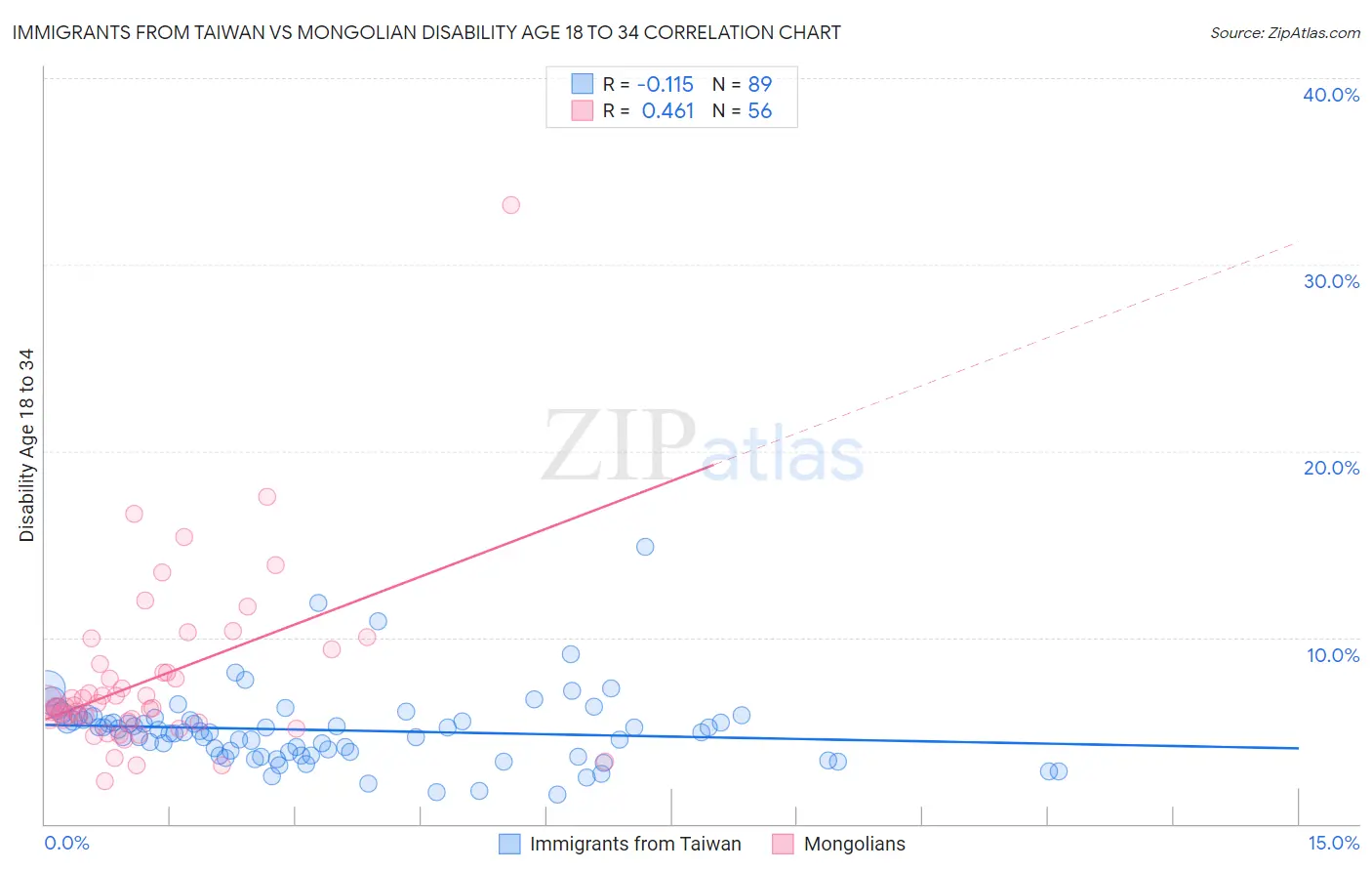 Immigrants from Taiwan vs Mongolian Disability Age 18 to 34