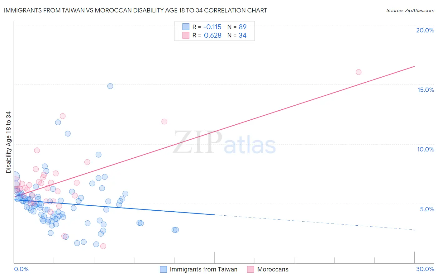 Immigrants from Taiwan vs Moroccan Disability Age 18 to 34