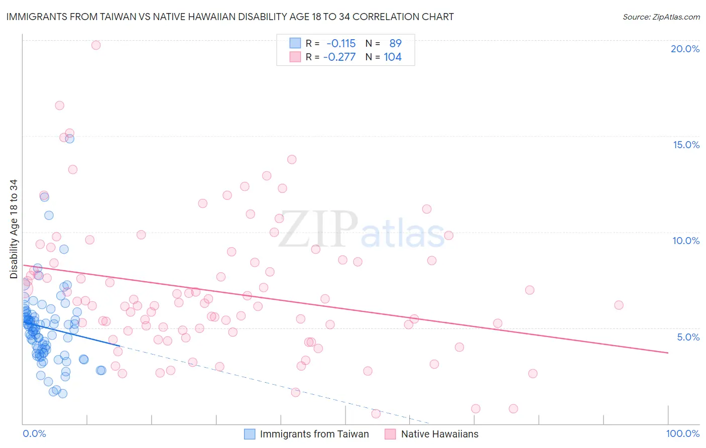 Immigrants from Taiwan vs Native Hawaiian Disability Age 18 to 34