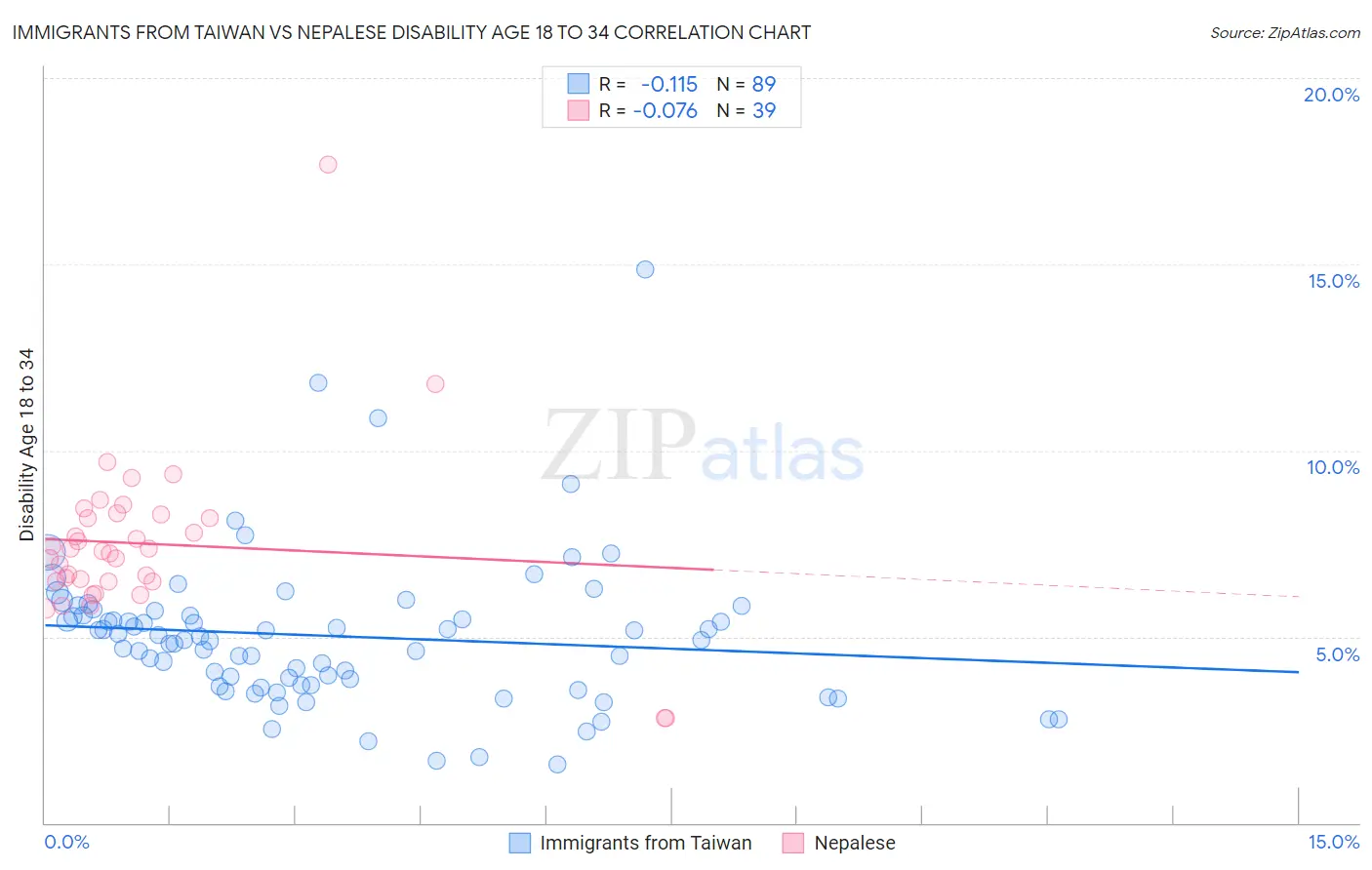 Immigrants from Taiwan vs Nepalese Disability Age 18 to 34