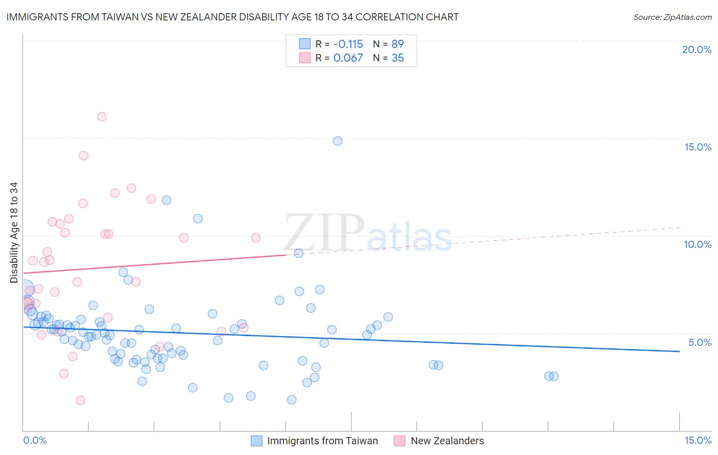 Immigrants from Taiwan vs New Zealander Disability Age 18 to 34