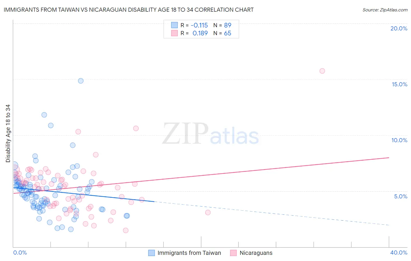 Immigrants from Taiwan vs Nicaraguan Disability Age 18 to 34