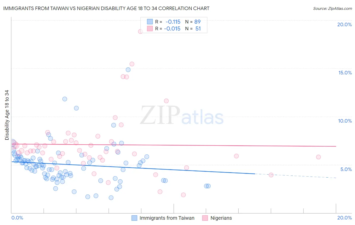 Immigrants from Taiwan vs Nigerian Disability Age 18 to 34