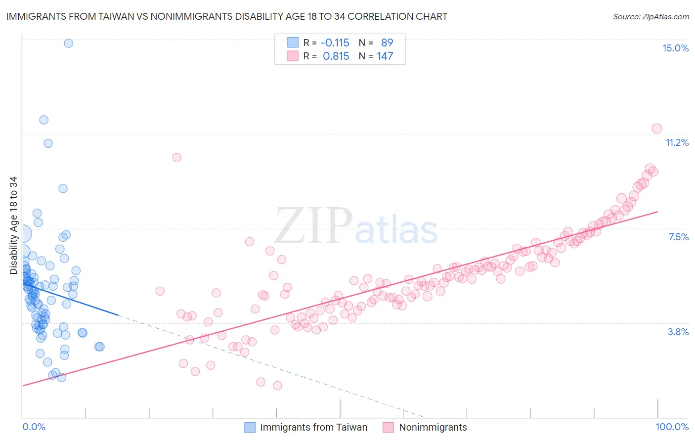 Immigrants from Taiwan vs Nonimmigrants Disability Age 18 to 34