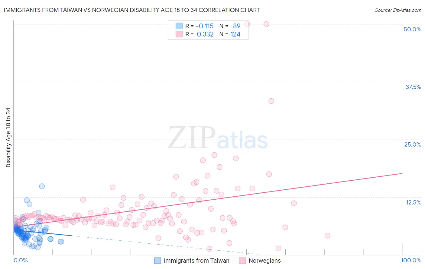 Immigrants from Taiwan vs Norwegian Disability Age 18 to 34
