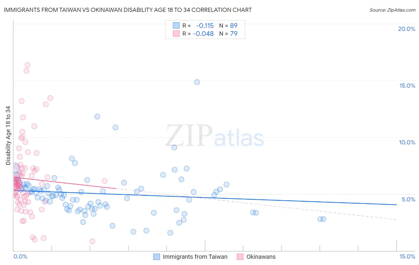 Immigrants from Taiwan vs Okinawan Disability Age 18 to 34