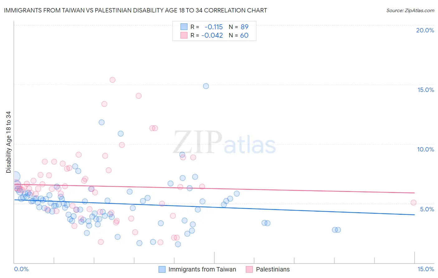 Immigrants from Taiwan vs Palestinian Disability Age 18 to 34
