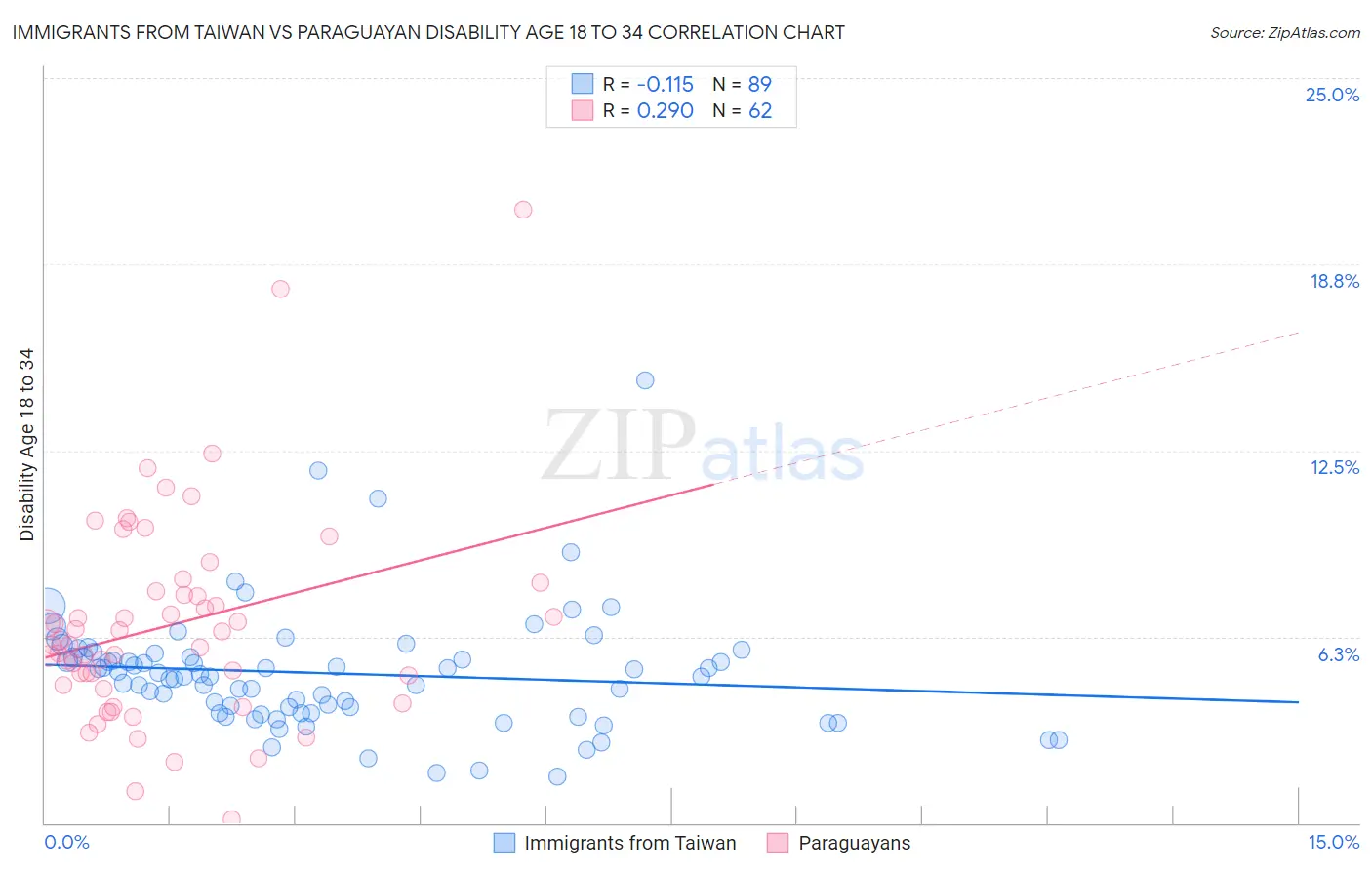Immigrants from Taiwan vs Paraguayan Disability Age 18 to 34