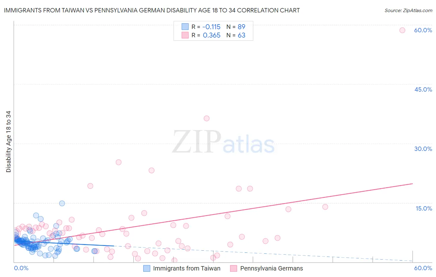 Immigrants from Taiwan vs Pennsylvania German Disability Age 18 to 34