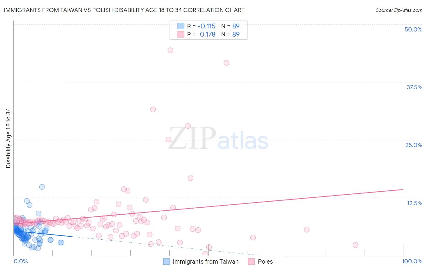 Immigrants from Taiwan vs Polish Disability Age 18 to 34