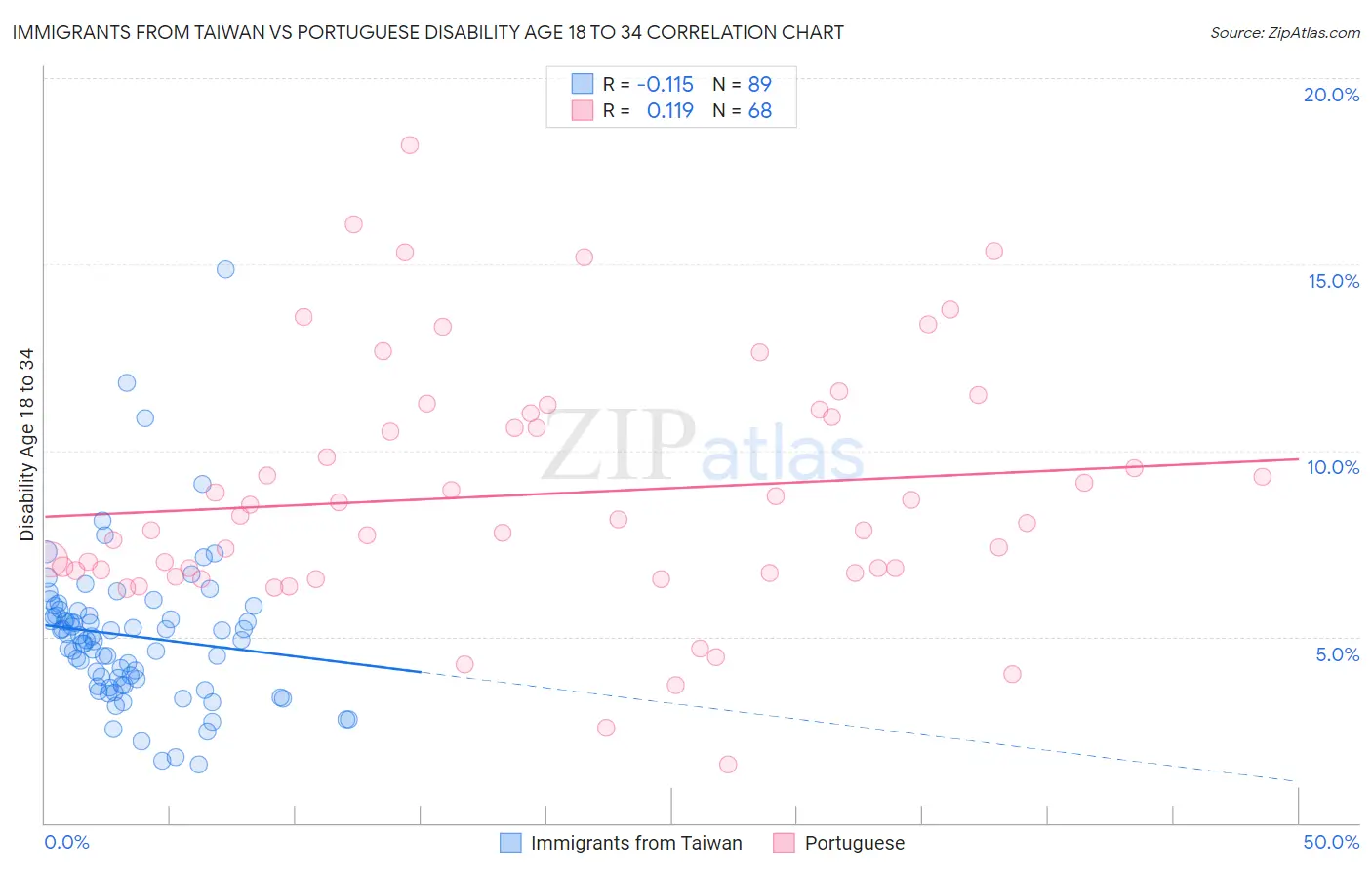 Immigrants from Taiwan vs Portuguese Disability Age 18 to 34