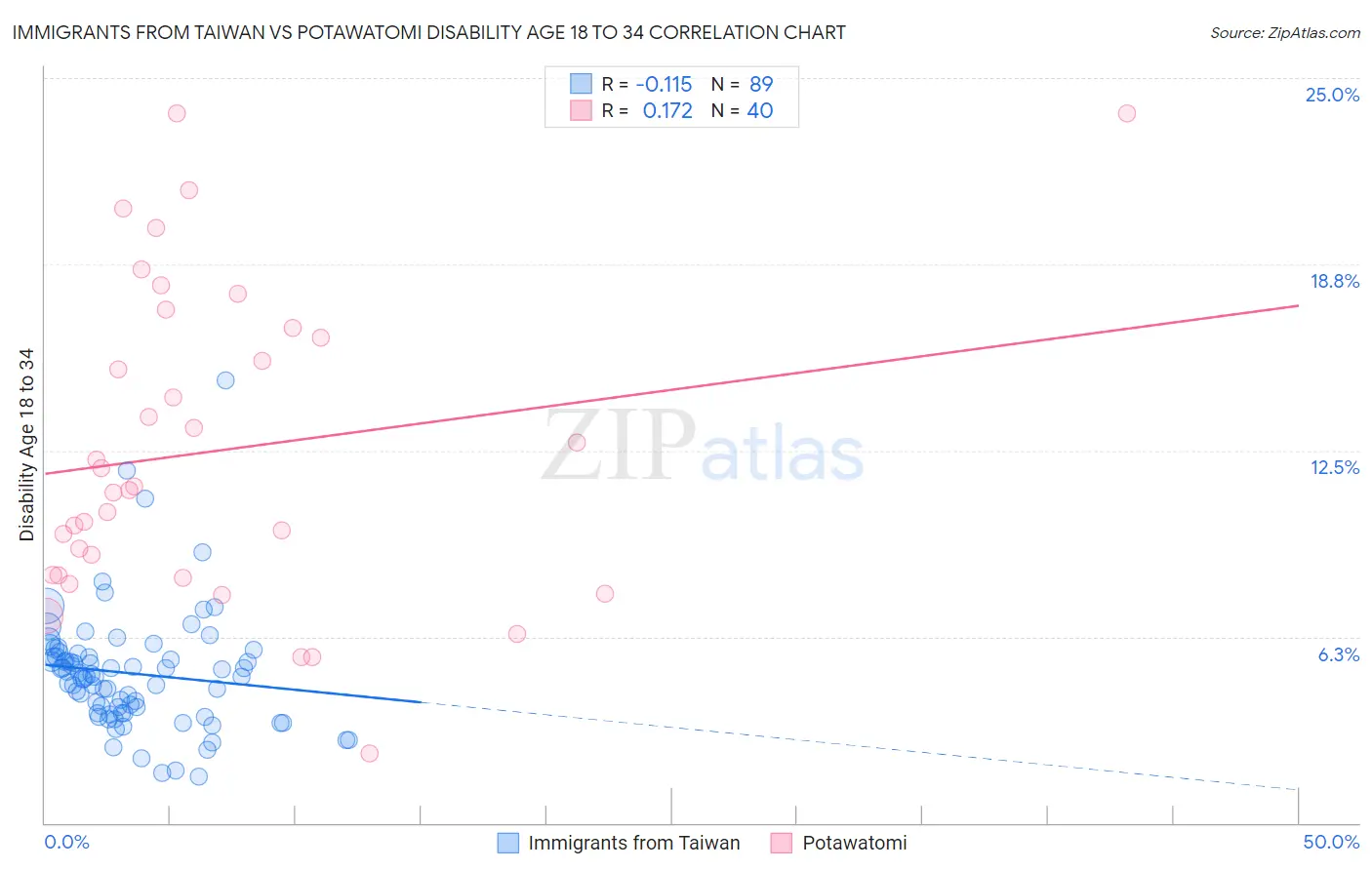 Immigrants from Taiwan vs Potawatomi Disability Age 18 to 34