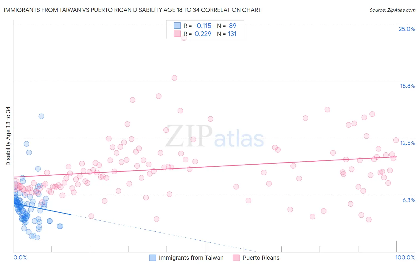 Immigrants from Taiwan vs Puerto Rican Disability Age 18 to 34