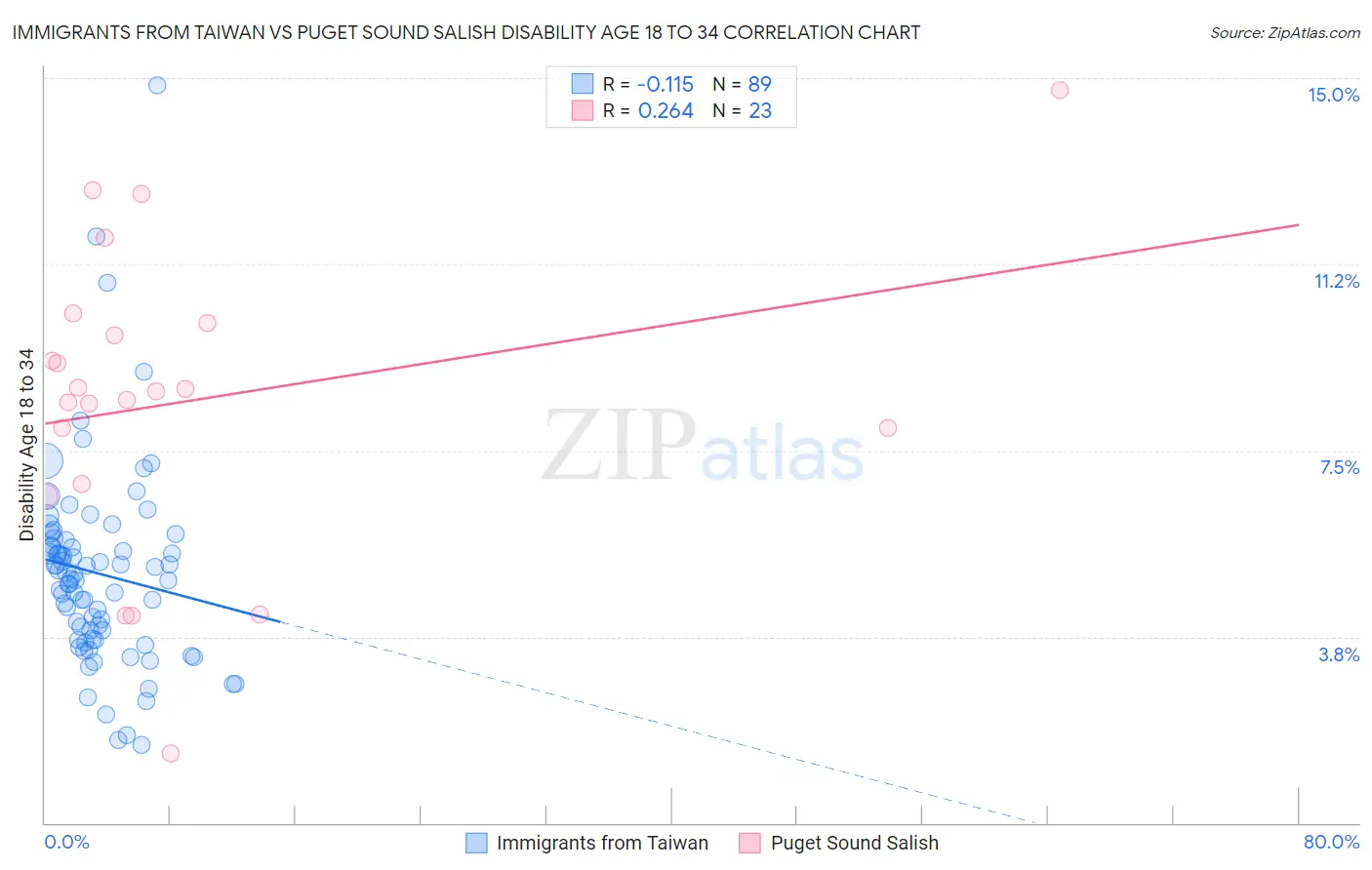 Immigrants from Taiwan vs Puget Sound Salish Disability Age 18 to 34