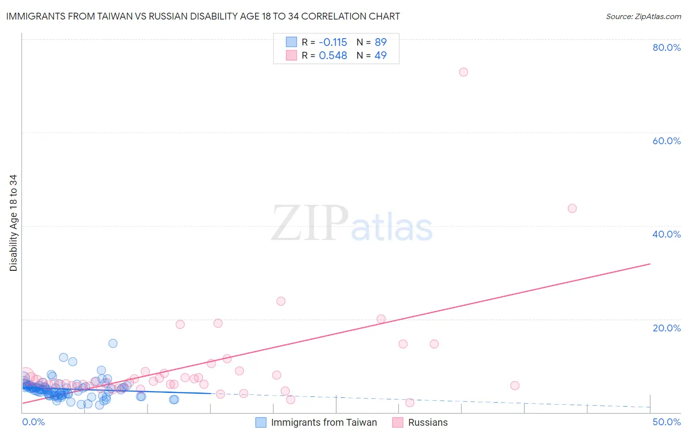 Immigrants from Taiwan vs Russian Disability Age 18 to 34