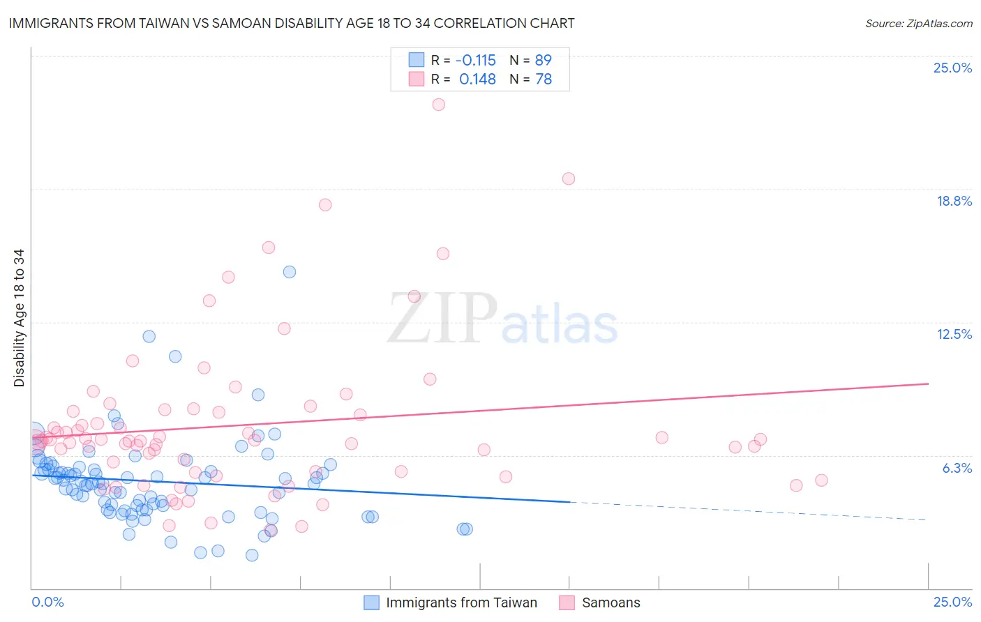Immigrants from Taiwan vs Samoan Disability Age 18 to 34