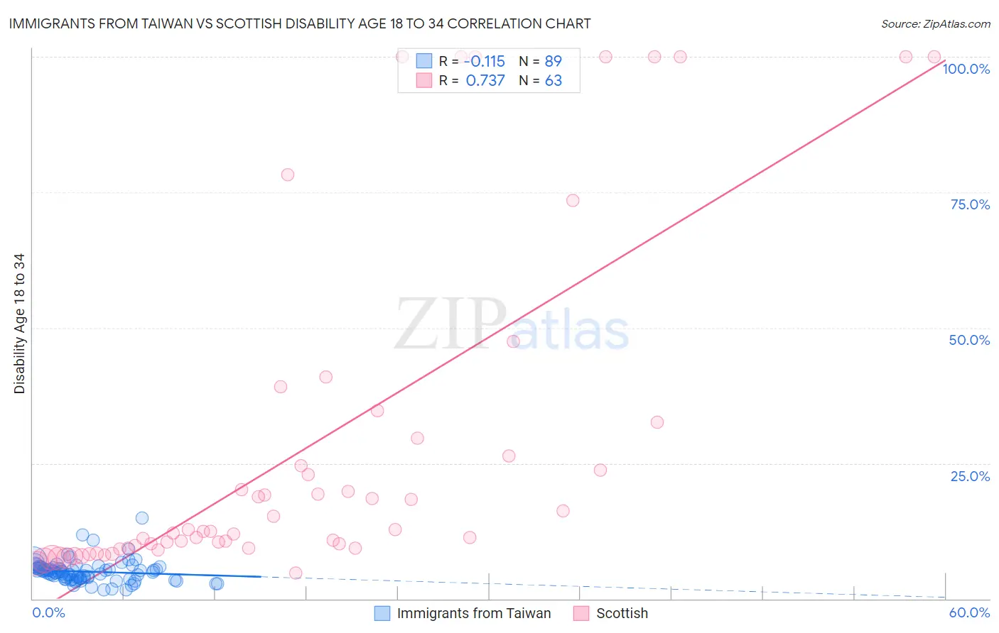 Immigrants from Taiwan vs Scottish Disability Age 18 to 34