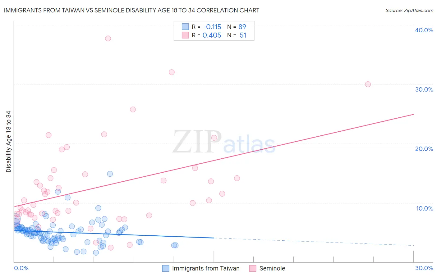 Immigrants from Taiwan vs Seminole Disability Age 18 to 34