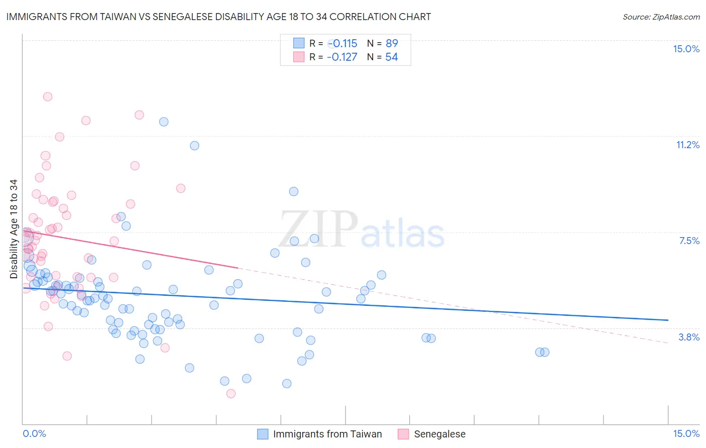 Immigrants from Taiwan vs Senegalese Disability Age 18 to 34