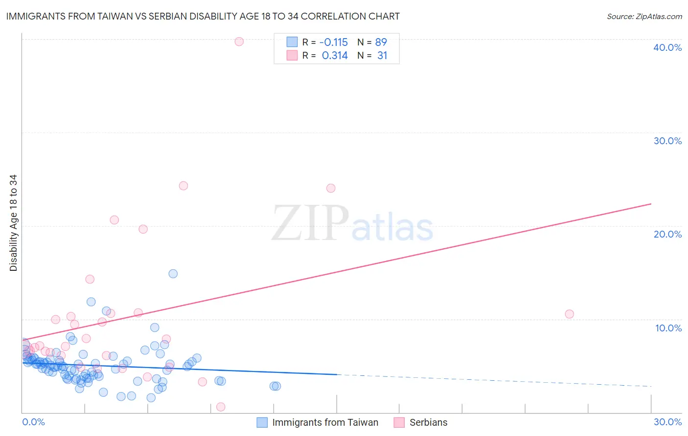 Immigrants from Taiwan vs Serbian Disability Age 18 to 34