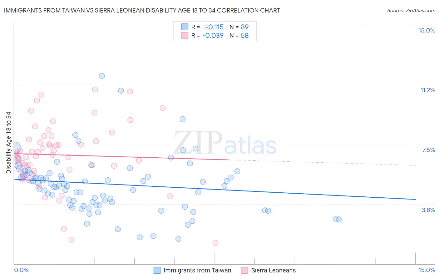 Immigrants from Taiwan vs Sierra Leonean Disability Age 18 to 34