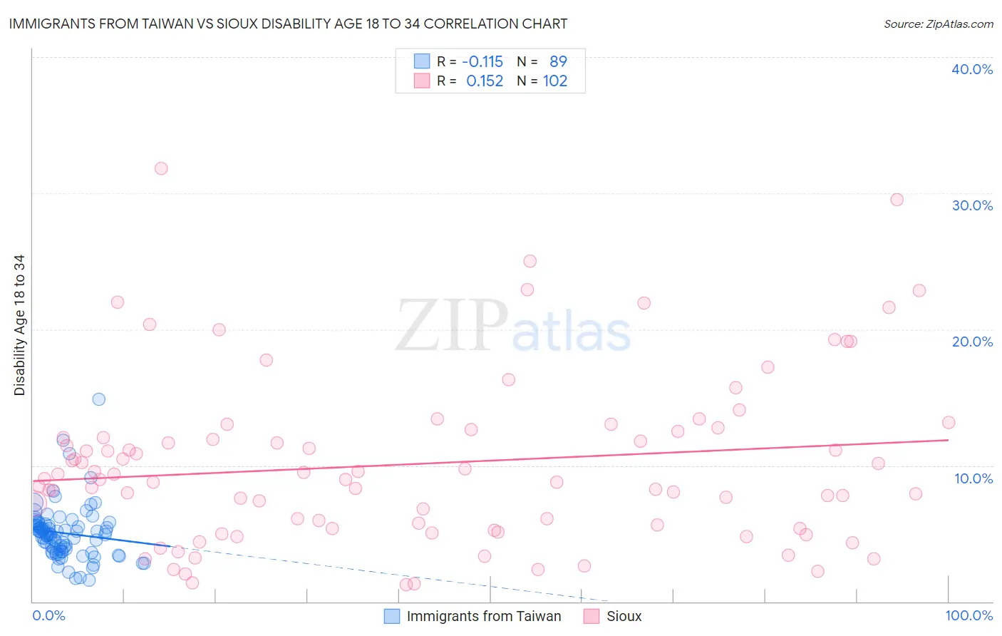 Immigrants from Taiwan vs Sioux Disability Age 18 to 34