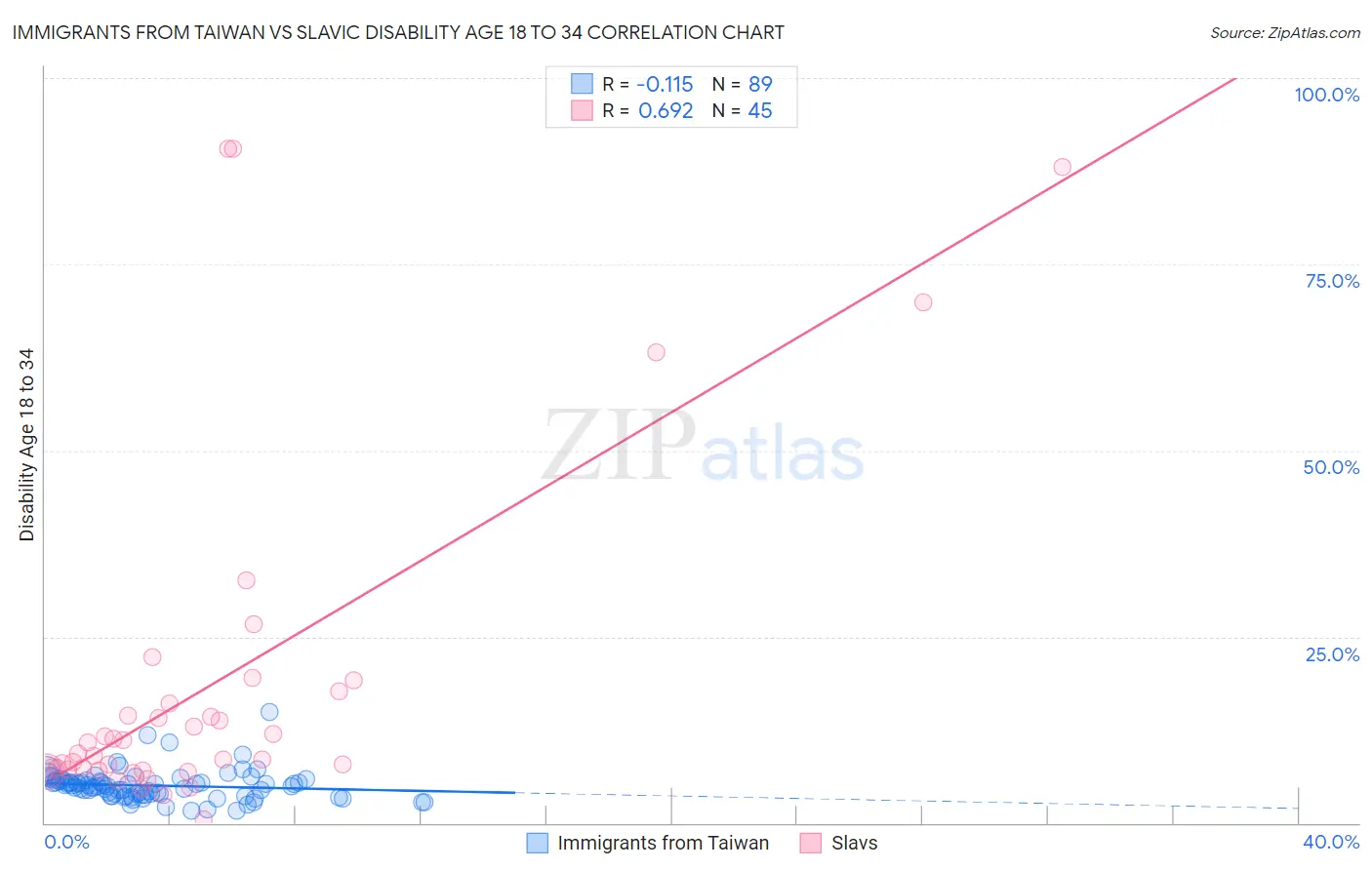 Immigrants from Taiwan vs Slavic Disability Age 18 to 34