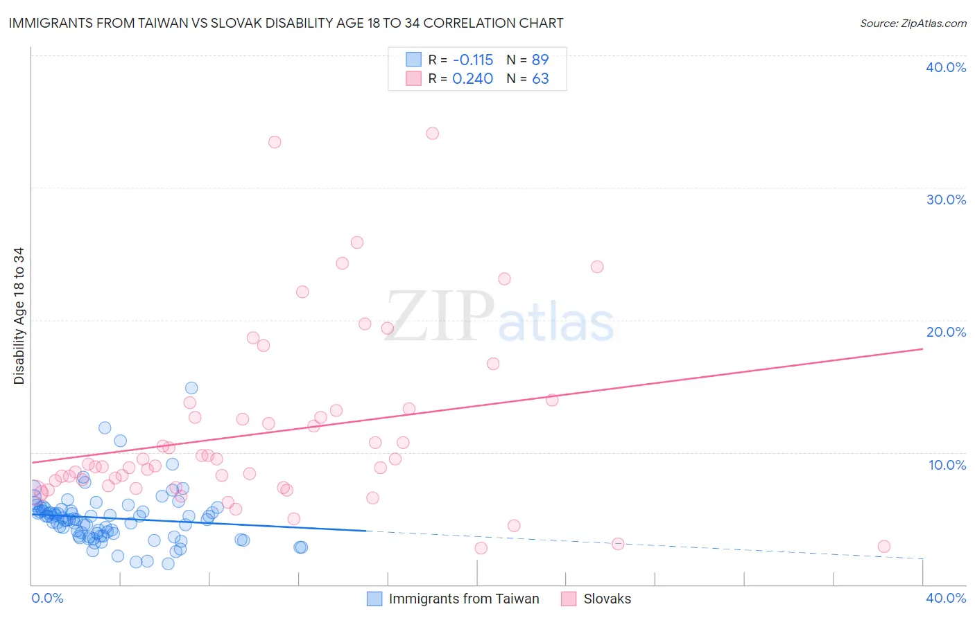 Immigrants from Taiwan vs Slovak Disability Age 18 to 34