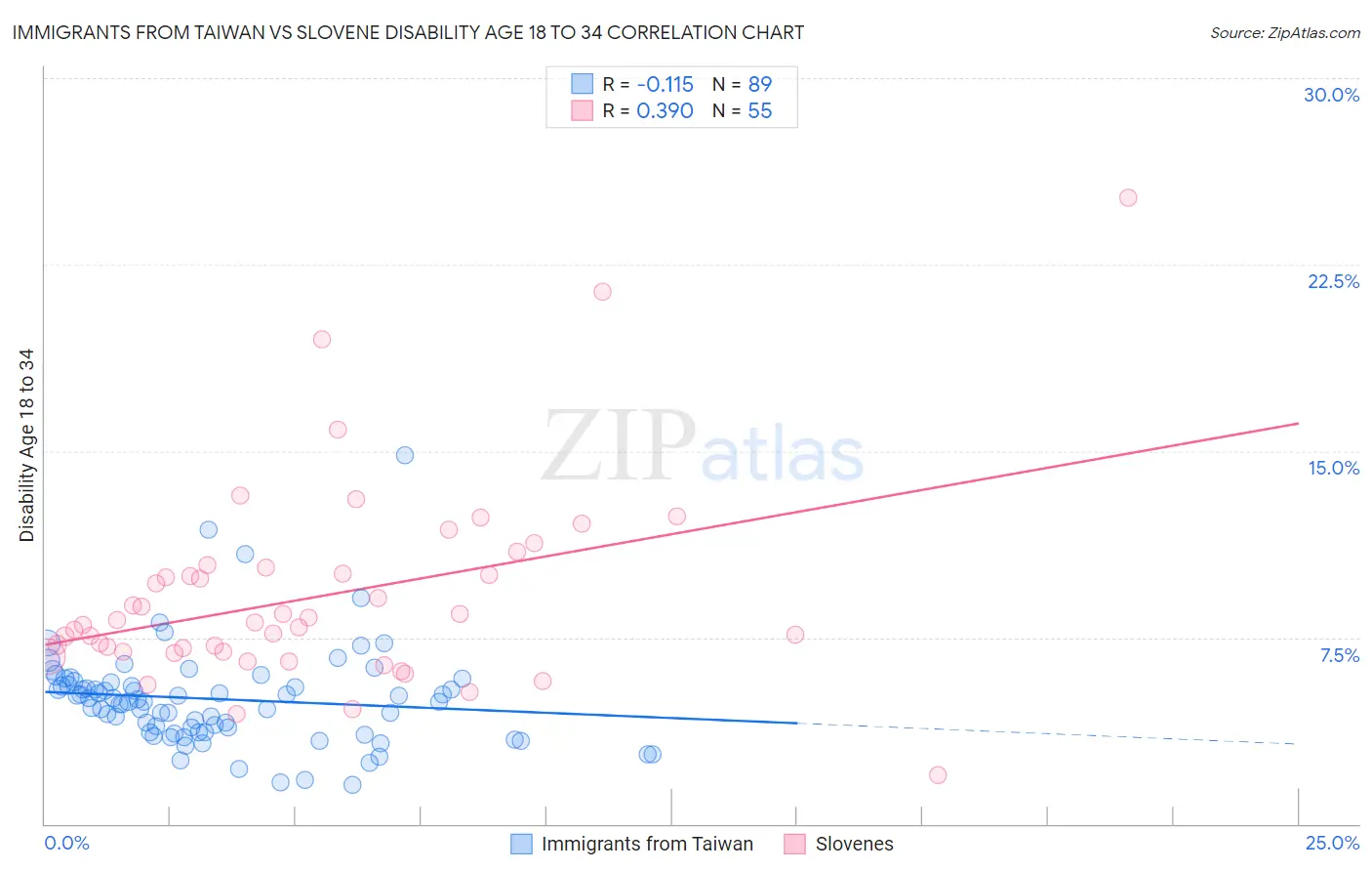 Immigrants from Taiwan vs Slovene Disability Age 18 to 34