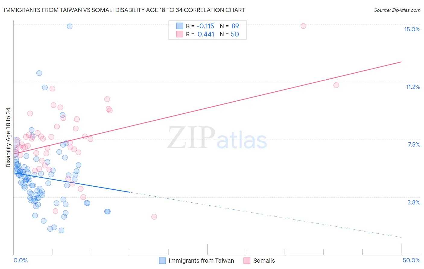 Immigrants from Taiwan vs Somali Disability Age 18 to 34