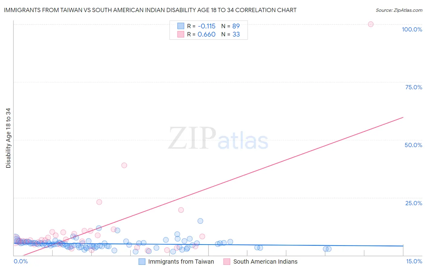 Immigrants from Taiwan vs South American Indian Disability Age 18 to 34