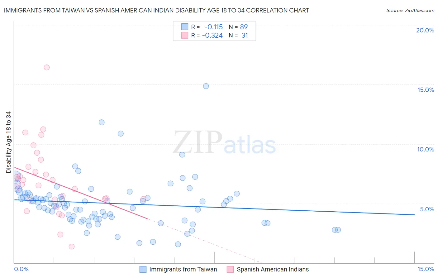 Immigrants from Taiwan vs Spanish American Indian Disability Age 18 to 34