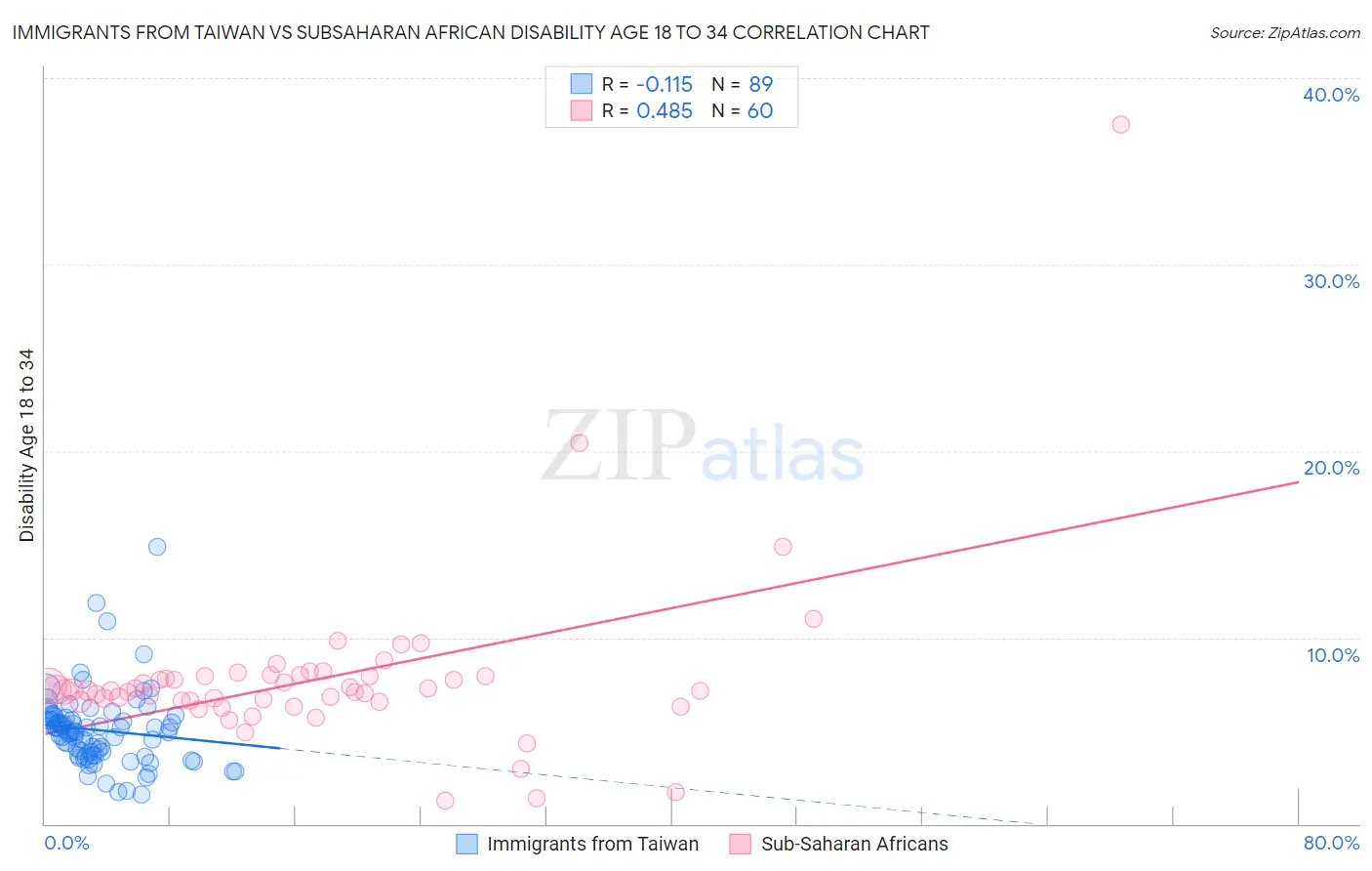 Immigrants from Taiwan vs Subsaharan African Disability Age 18 to 34