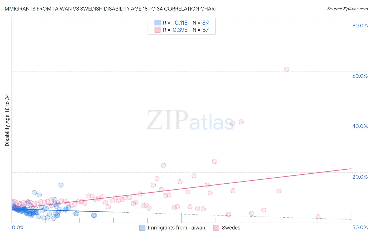 Immigrants from Taiwan vs Swedish Disability Age 18 to 34