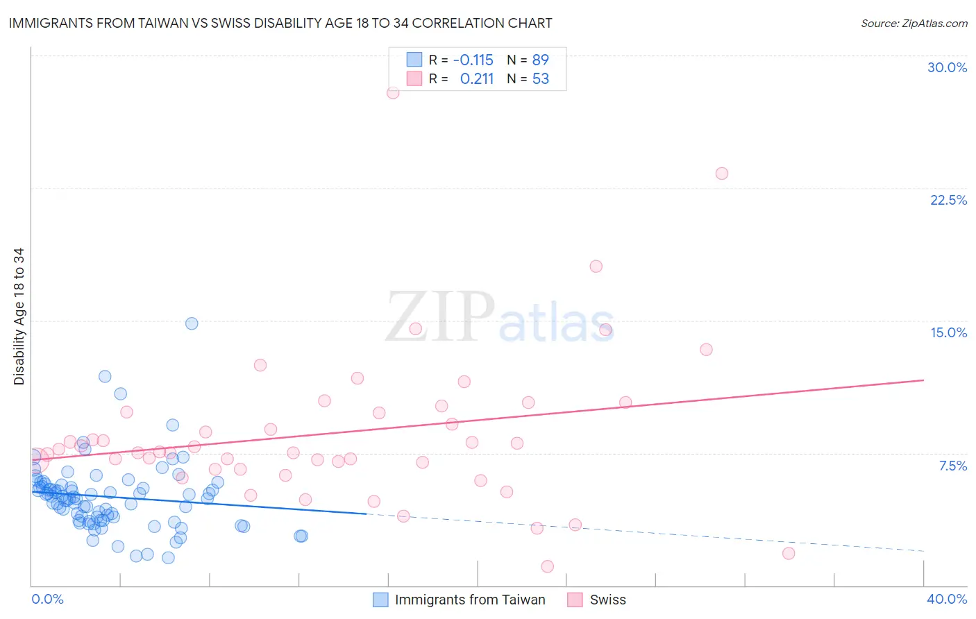 Immigrants from Taiwan vs Swiss Disability Age 18 to 34