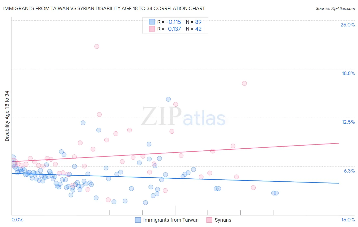 Immigrants from Taiwan vs Syrian Disability Age 18 to 34